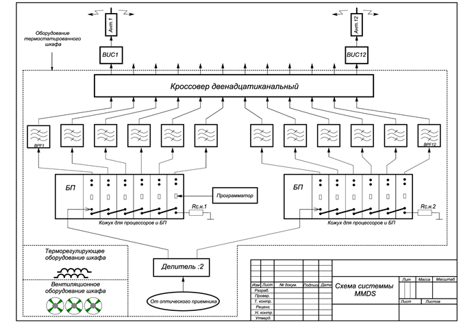 The basic architecture of MMDS Transmitting Complex.